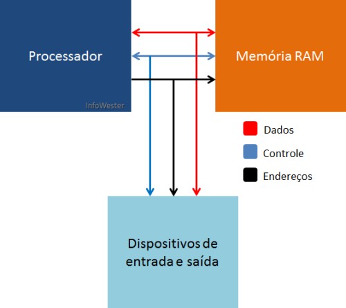 Barramentos em um processador