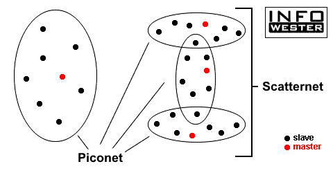 Ilustração de piconet e scatternet