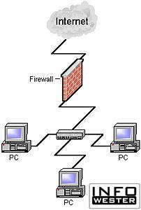 Ilustração de um firewall: o desenho de uma parede é usado para representá-lo