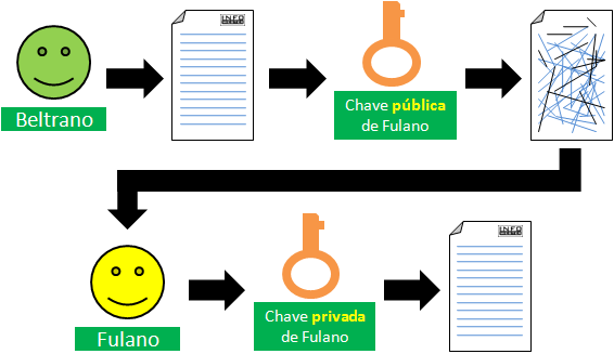 Ilustração de uso de chave pública e chave privada