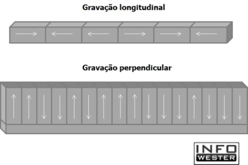 Gravação longitudinal x Gravação perpendicular