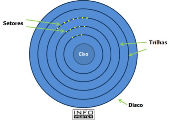 Ilustração de geometria de disco