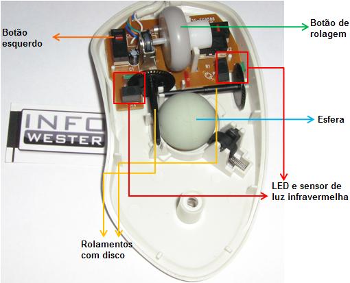 Visão interna de um mouse com esfera