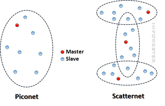 Ilustração de piconet e scatternet