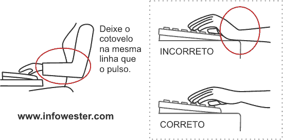 Posicionamento dos cotovelos e pulsos