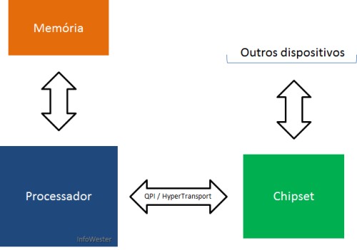 QPI / HyperTransport