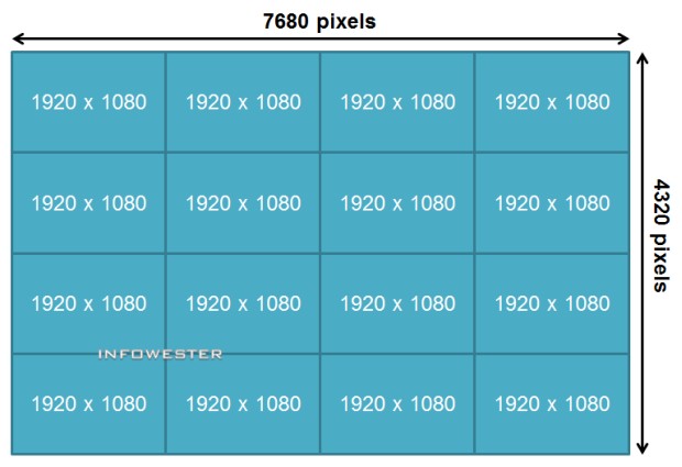 Resolução 8K: 16 vezes maior que o Full HD