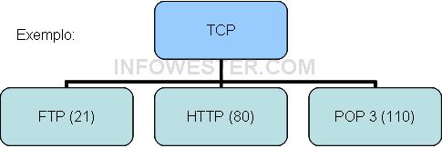 Ilustração de uso de portas TCP