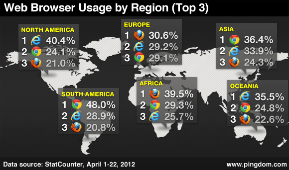 Os browsers mais usados por continente