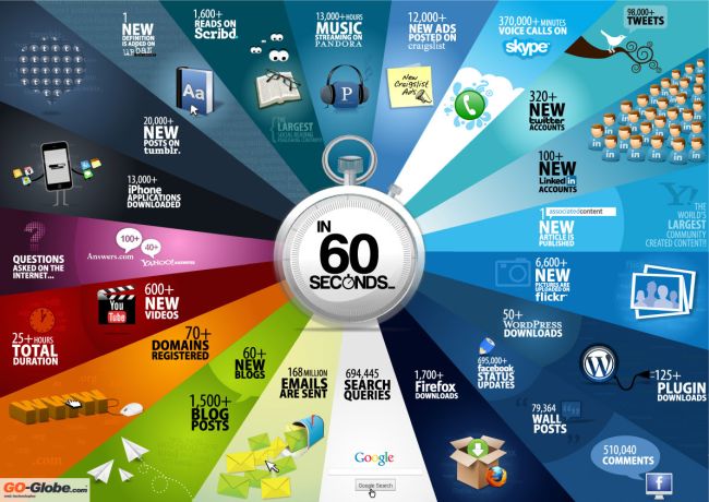 A Web a cada 60 segundos - Por Go-Globe.com