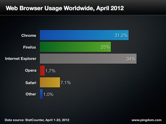 Ranking global dos browsers