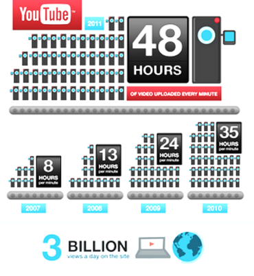 6 anos de YouTube - Imagem por Google