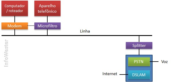 Ilustração simplificada
	de uma conexão ADSL