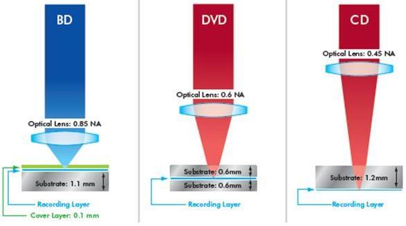 Comparativo de discos de CD, DVD e Blu-ray