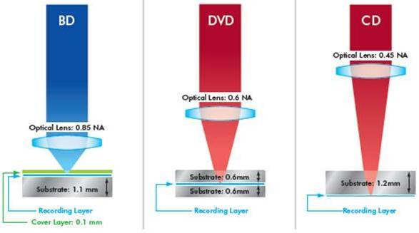 Detalhes sobre o DVD e o Blu-Ray