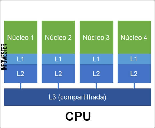 Organização ilustrada de memória cache; em muitos chips, o cache L3 é compartilhado entre os núcleos