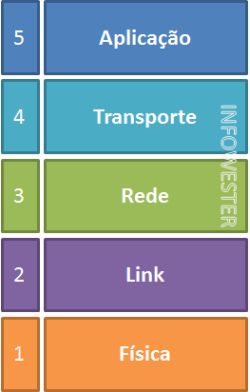 Camadas TCP/IP