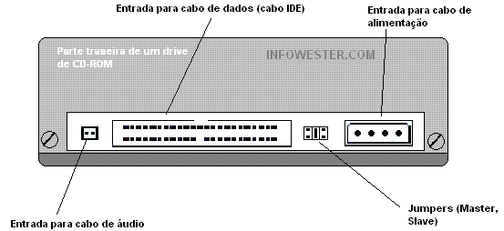 Ilustração da parte traseira de um drive de CD