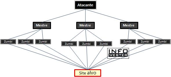 Ilustração de ataque DDoS