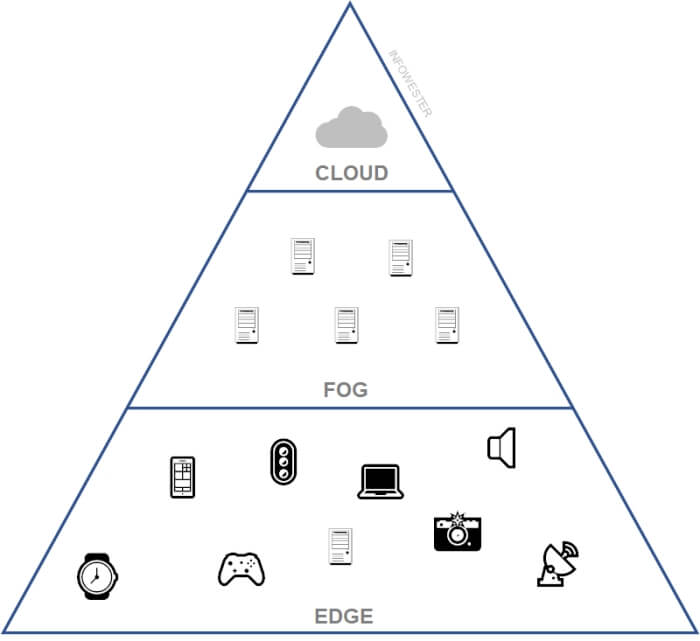 Cloud, fog e edge computing