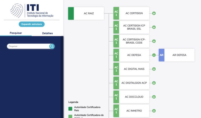Estrutura da ICP-Brasil no site do ITI