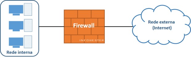 Representação básica de um firewall
