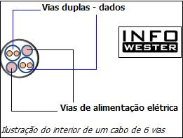 Ilustração da parte interna de um cabo FireWire