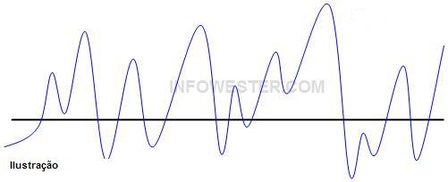 Gráfico representando um som