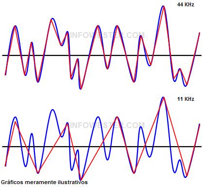 Comparativos entre gráficos: 44 KHz x 11 KHz