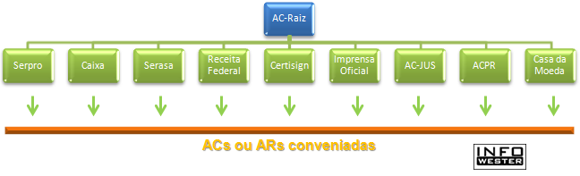 Hierarquia ICP-Brasil