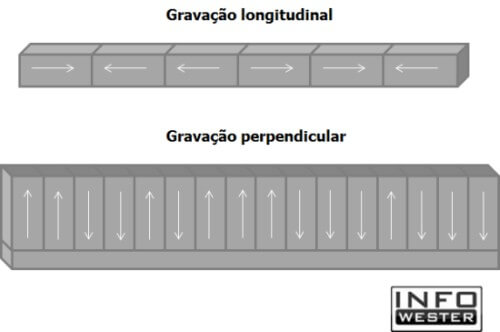 Gravação longitudinal x gravação perpendicular