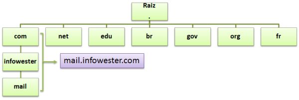 Exemplo de hierarquia de DNS