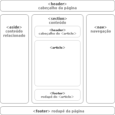 Estrutura de uma p�gina escrita em HTML 5