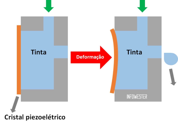 Impressão com tecnologia piezoelétrico de curvatura