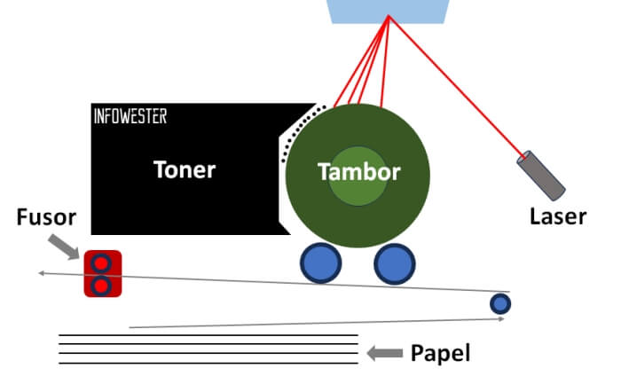 Funcionamento básico de uma impressora a laser
