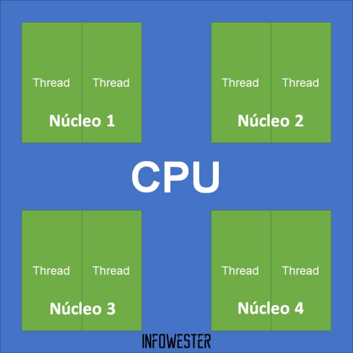 Organização ilustrada de núcleos e threads de um chip quad-core