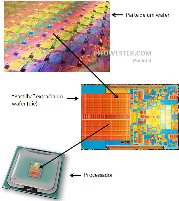 Wafer, pastilha (die), processador - Montagem baseada em imagens da Intel