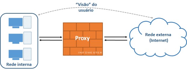 Proxy