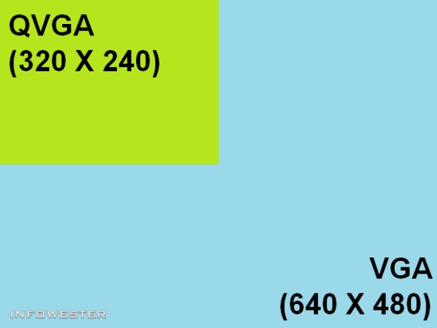VGA versus QVGA