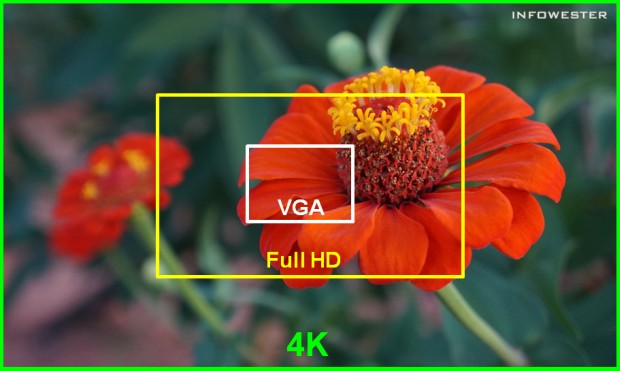 VGA versus Full HD x 4K