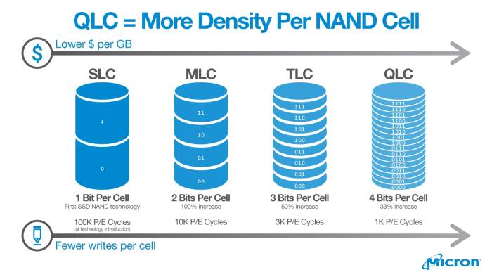 Diferenças entre SLC, MLC, TLC e QLC (Imagem: Micron)