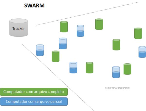 Ilustração básica de um swarm