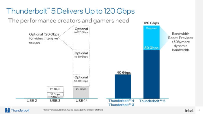 O Thunderbolt 5 alcança 80 Gb/s ou 120 Gb/s