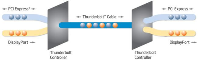 Thunderbolt: PCI Express e 
	DisplayPort (ilustração por Intel)