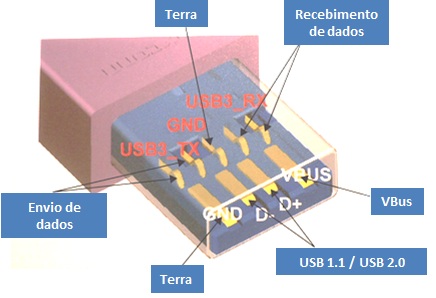 Estrutura interna de um conector USB 3.0 A - Baseado em imagem da USB.org
