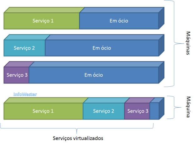 Uma máquina fazendo o papel de três