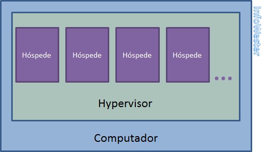 Ilustração de Virtual Machine Monitor