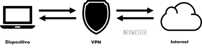 VPN para mais segurança no acesso à internet