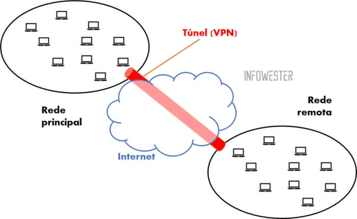 VPN conectando redes remotas