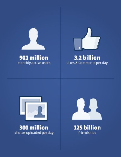 Os números do Facebook